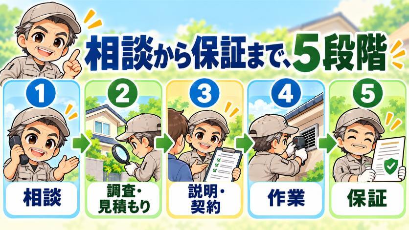 電話から作業までの流れと、電話で使える一言